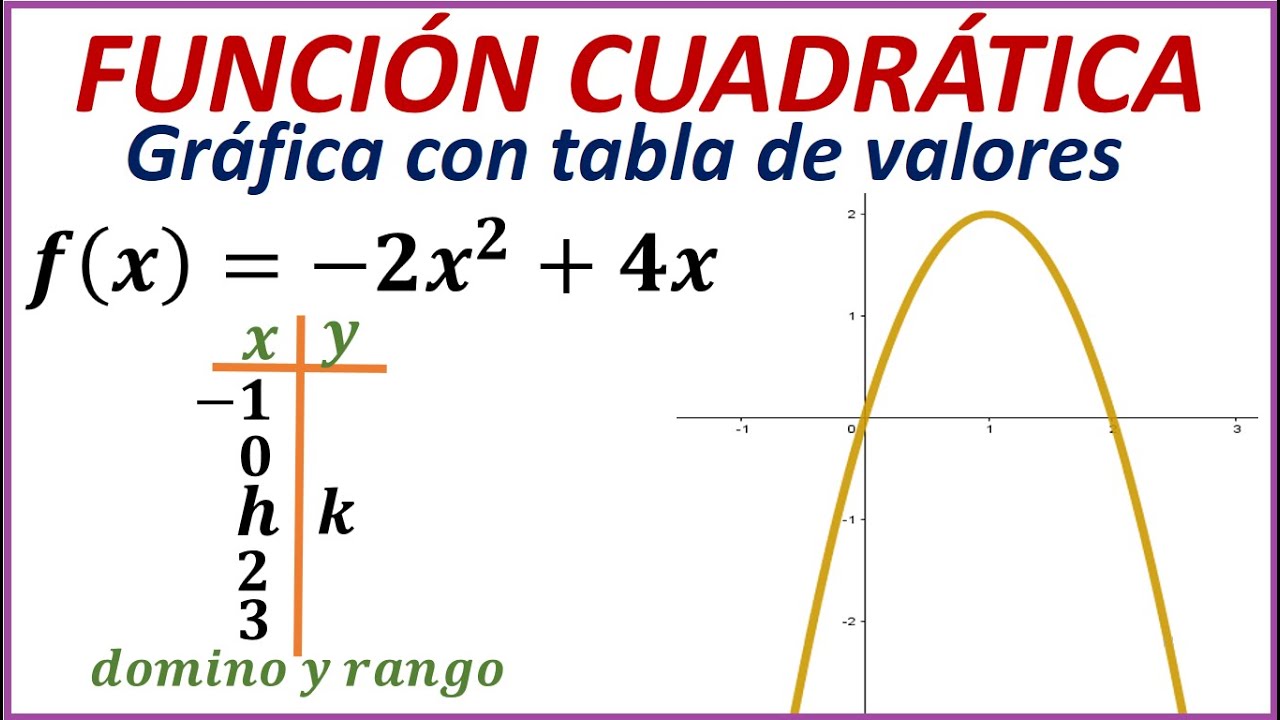 FUNCIÓN CUADRÁTICA con TABLA DE VALORES + Dominio y Rango