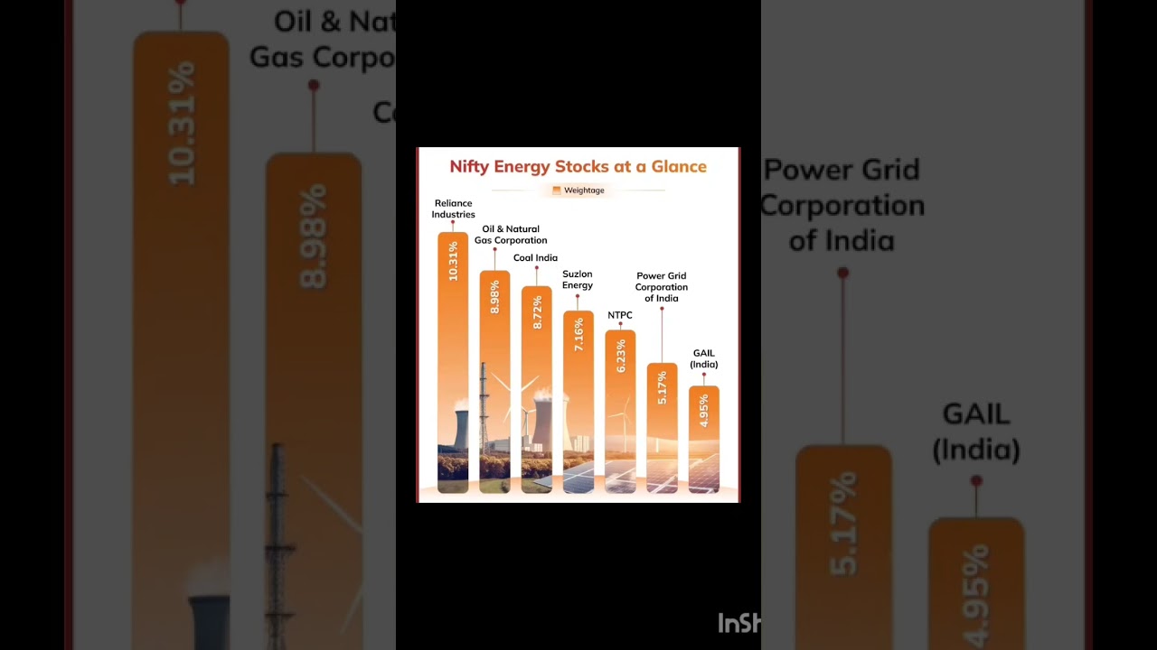 Nifty Energy Stocks #stockmarket #nifty #globalmarkets #financialworld @Let_Your_Money_Grow