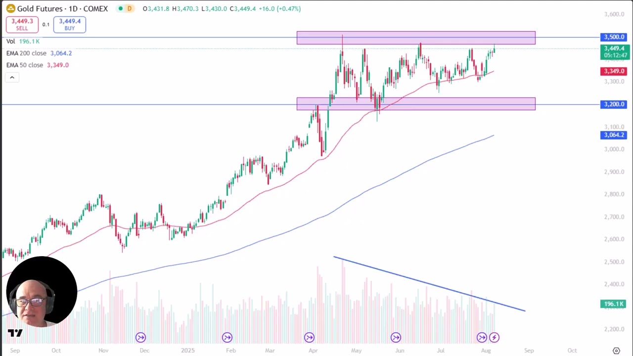 Gold Analysis: Gold Tests Ceiling
