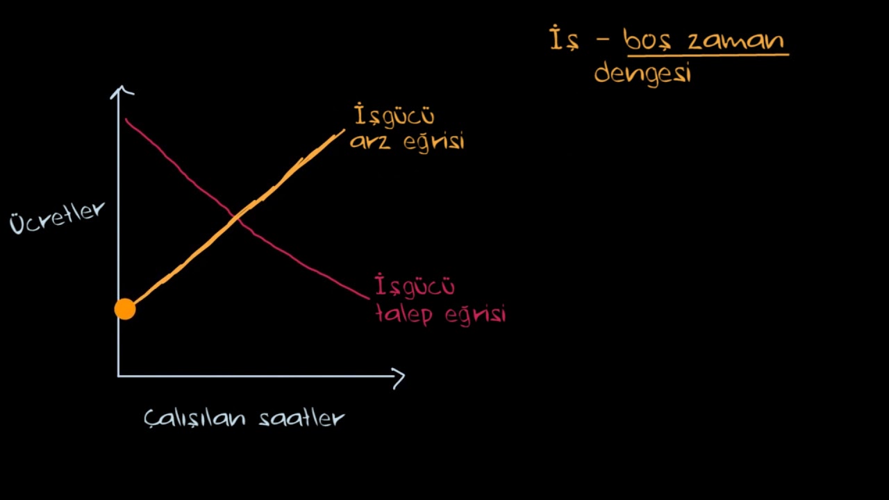 İş – Boş Zaman Dengesi ve İşgücü Arz Eğrisi (Mikroekonomi)