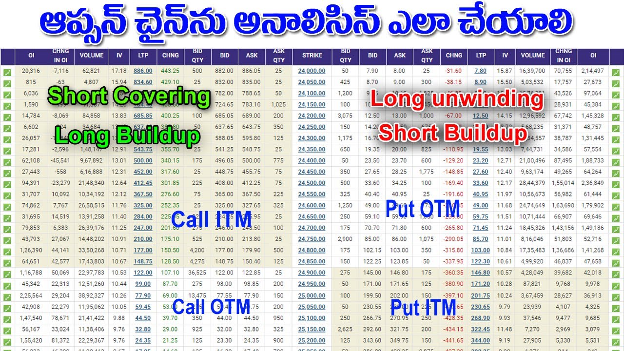 Option chain Analysis || What is Long & Shorts || How to trade with Option Chain || Trading Point