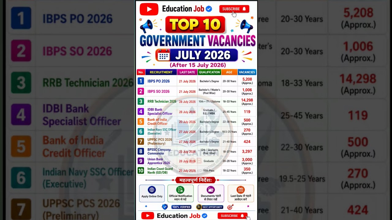 Top 10 Government Vacancies July 2026| Apply Before Last Date | 10th, 12th, Graduate #govtjobs #jobs