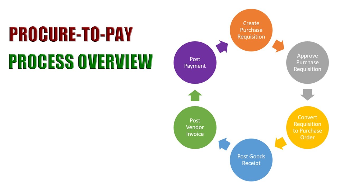 Обзор процесса SAP Procure-to-Pay
