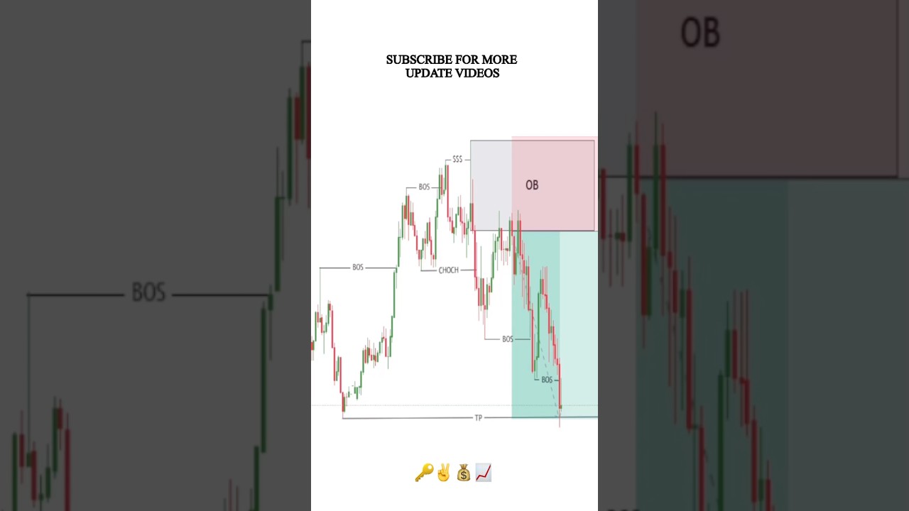 Liquidity Sweep + Change of Character + Oderblock in SMC Trading #forex #gbpusd #smartmoneyconcepts