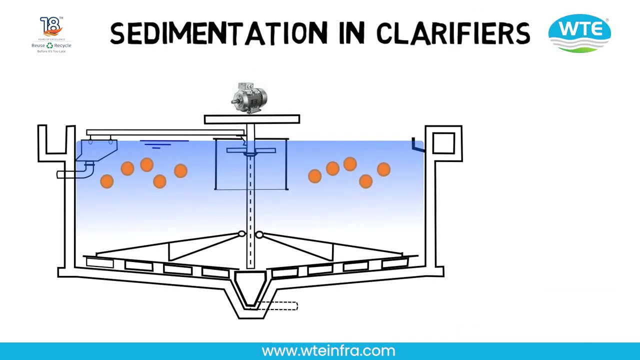 Clarifier Basics Explained | Sedimentation, Design, Flocculation & State Point Analysis