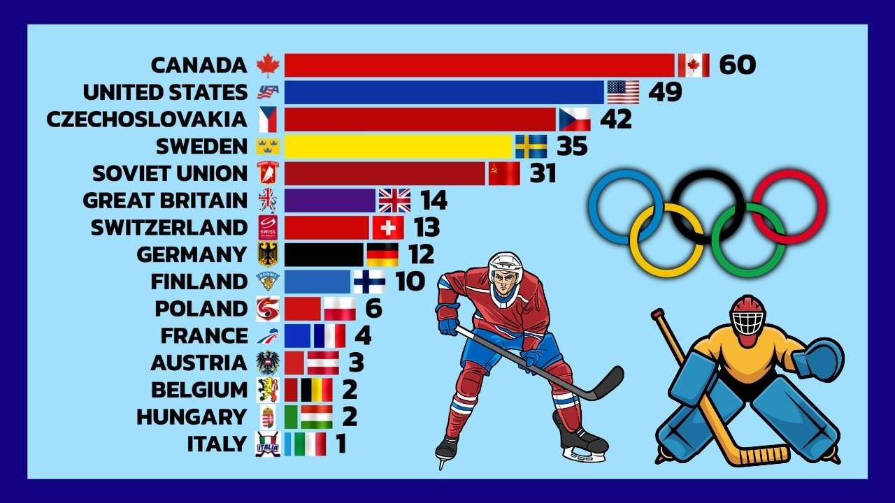 Страны с наибольшим количеством побед в олимпийском хоккее (1920–2026) 🏒❄️