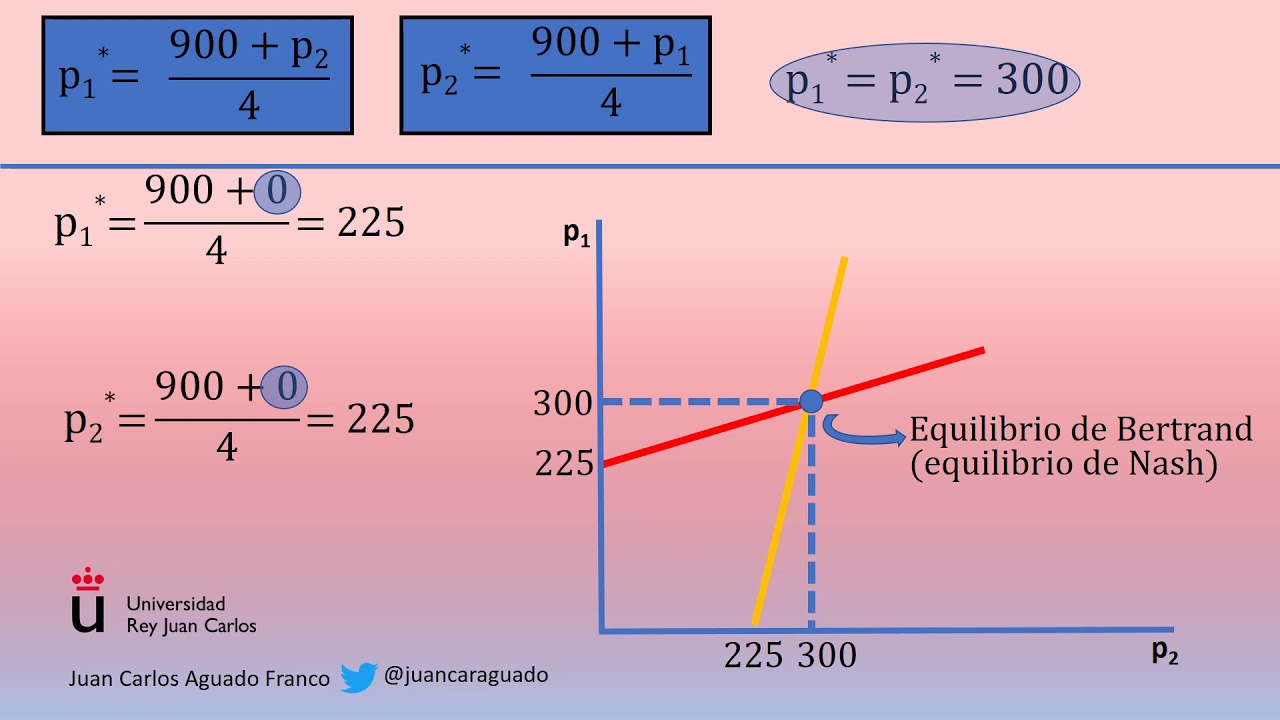 Ejercicio resuelto del oligopolio de Bertrand