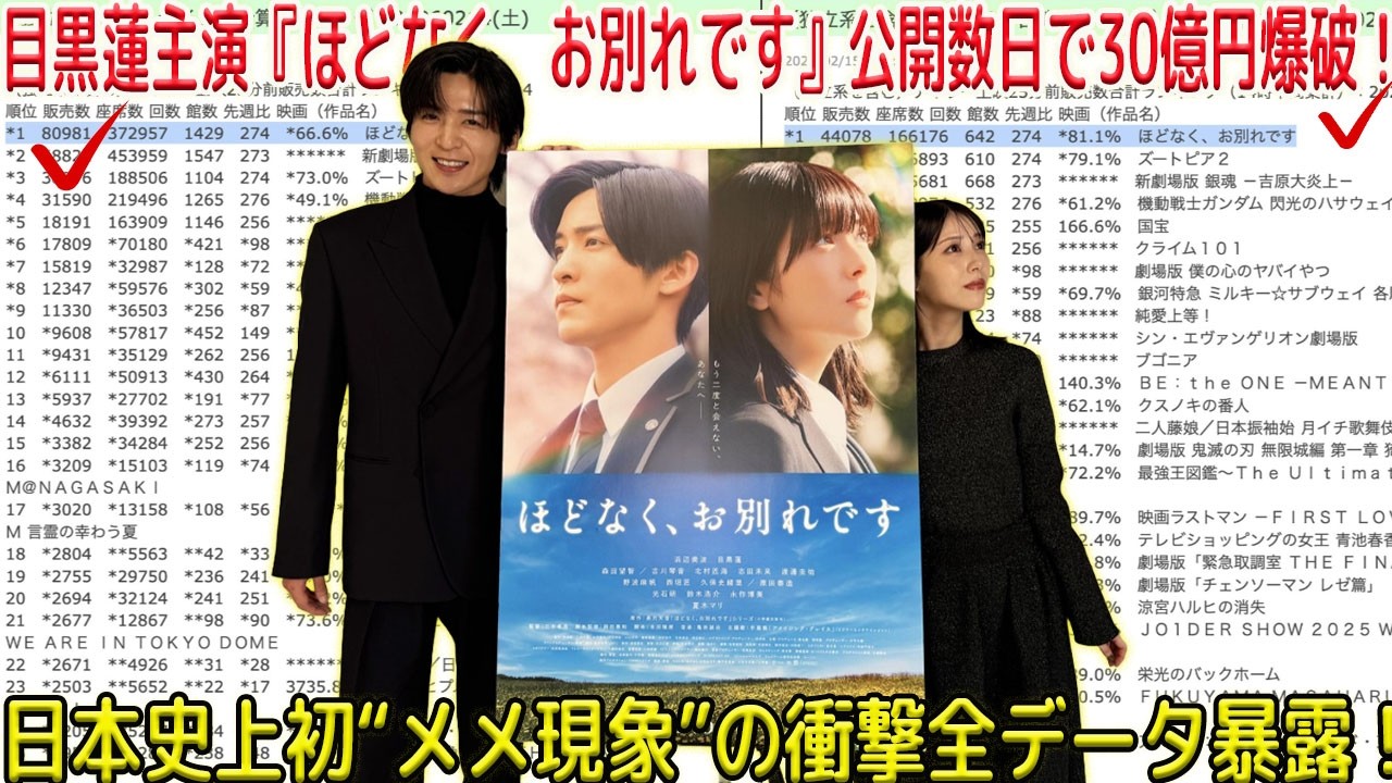 目黒蓮主演『ほどなく、お別れです』が公開からわずか数日で興行収入30億円突破を確実視される独走状態を記録、日本映画史上類を見ない“メメ現象”が巻き起こした観客動員と興収集計の衝撃的全データが明らかに