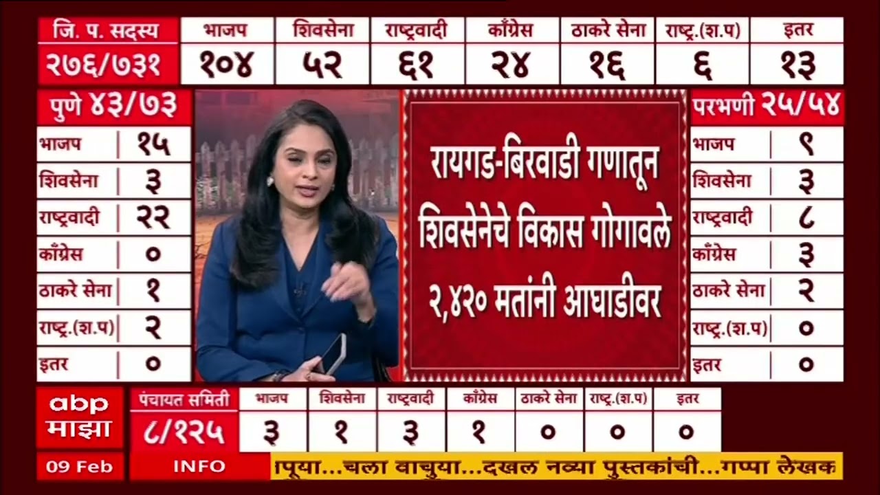 Kolhapur Zilha Parishad Election :  कोल्हापुरमध्ये भादोलेतून काँग्रेसच्या सोनाली सावंत विजयी