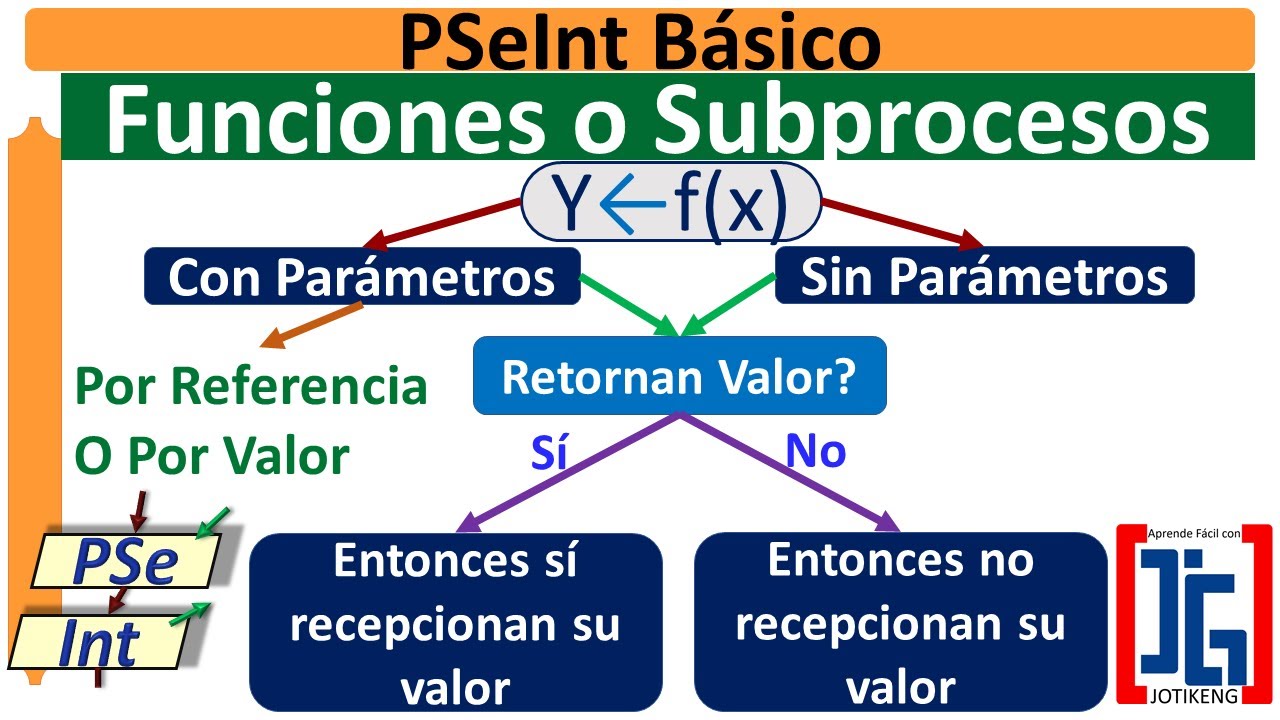 Introducción a Funciones o Subprocesos || Pseint 016