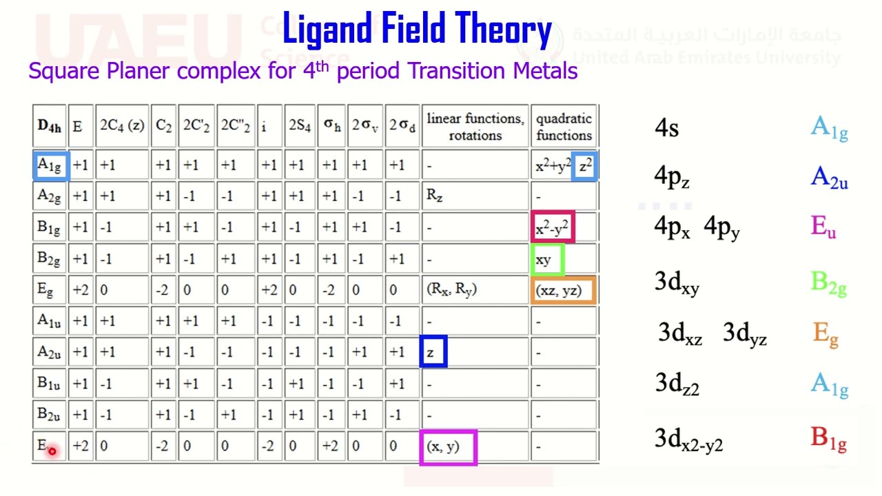 Ligand Field Theory Moleculr OrbitalTheory Square Planer Pi CN Ligand Character Table LGO MOD Part 4