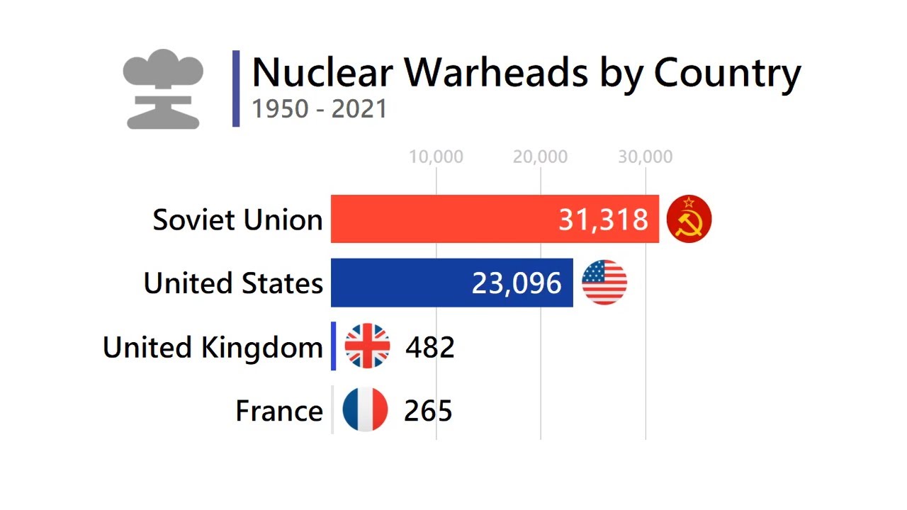 Countries with the most nuclear warheads, quite scary
