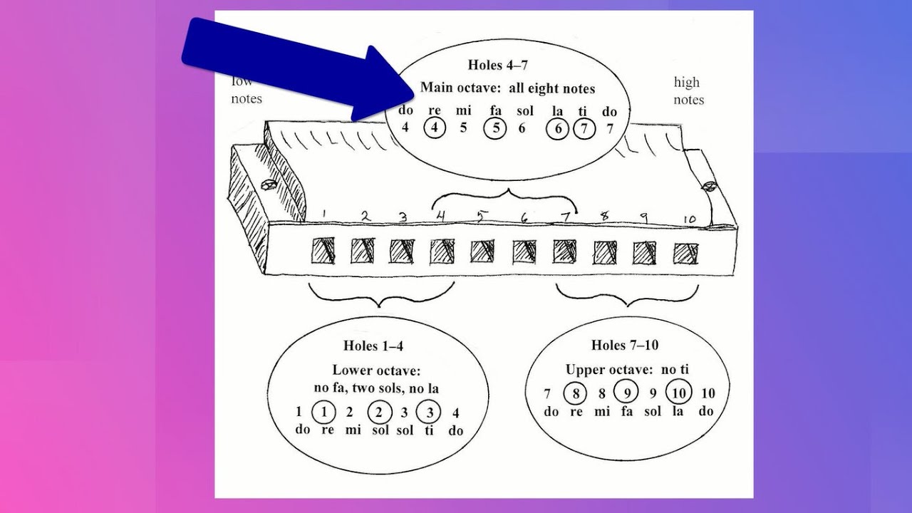 Harmonicas for Health (part 4): Basic Harmonica Songs