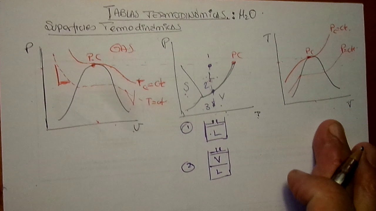DIAGRAMAS  TERMODINÁMICOS Y SU USO