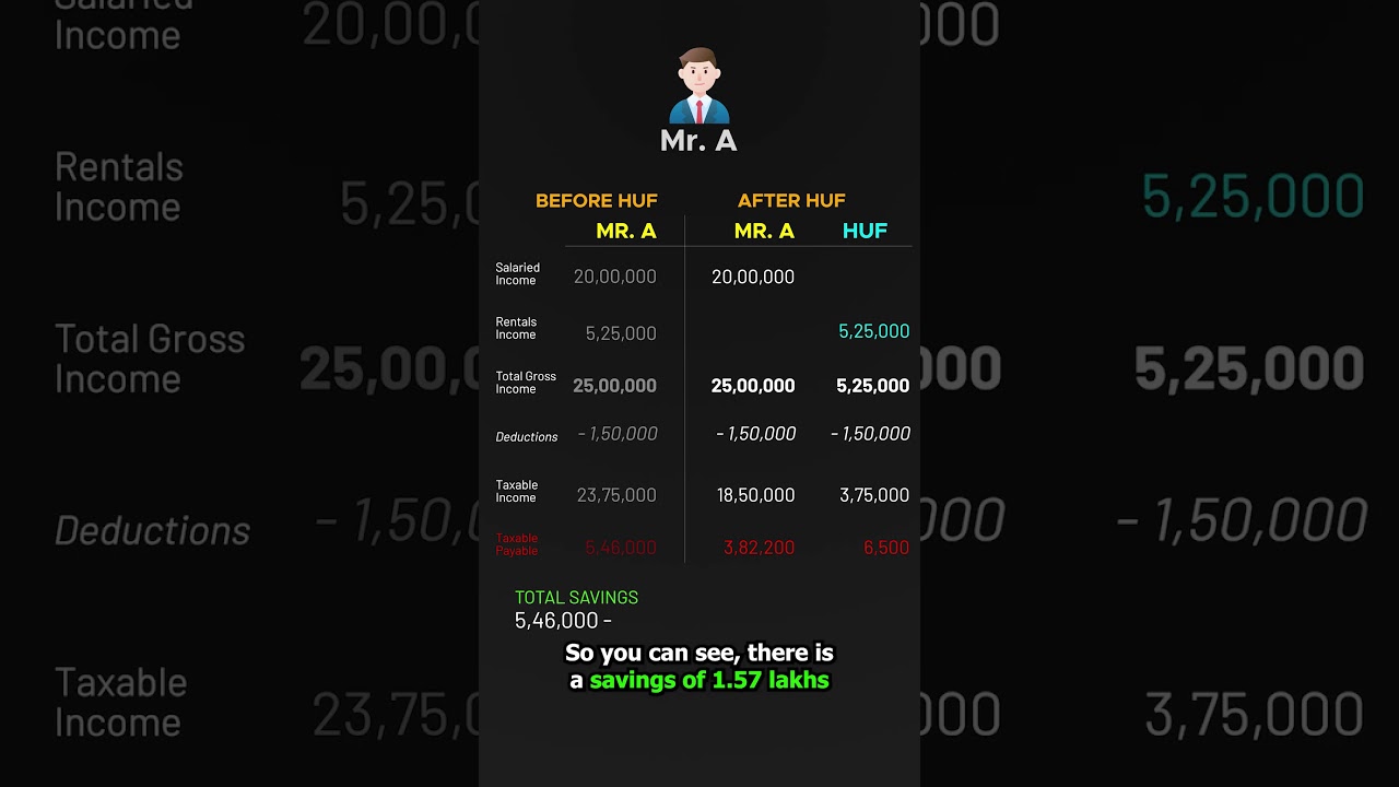 How the Rich Save Lakhs in Taxes Using HUF #shorts
