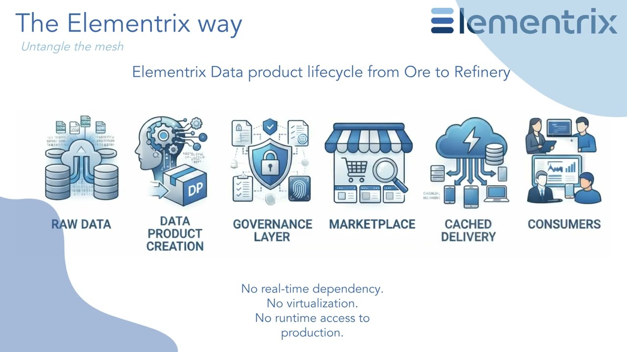 Enterprise resilience by moving from API-centric to Data product paradigm using Elementrix