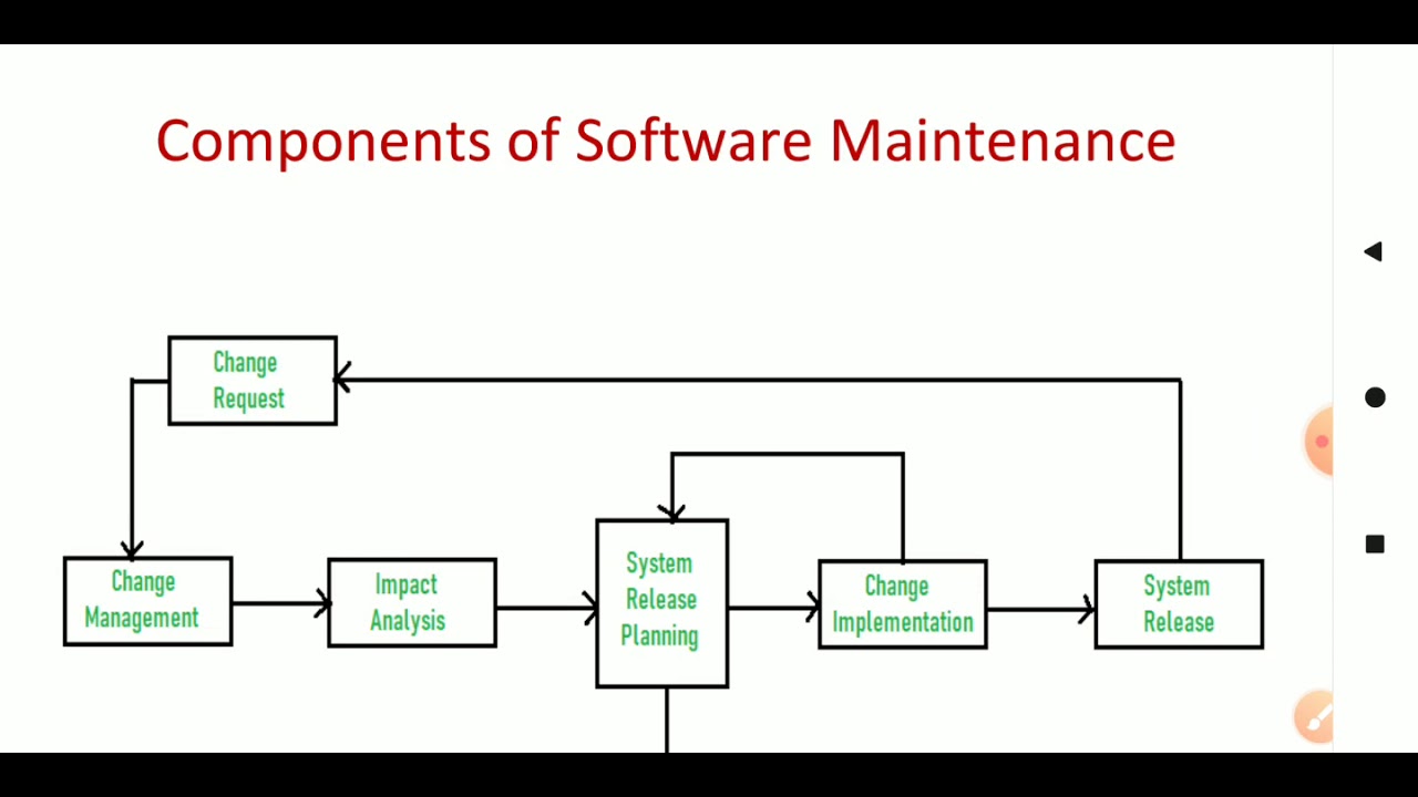 Components of software maintenance