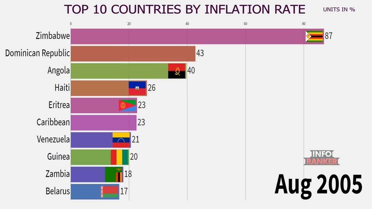 Top 10 Countries by Inflation Rate