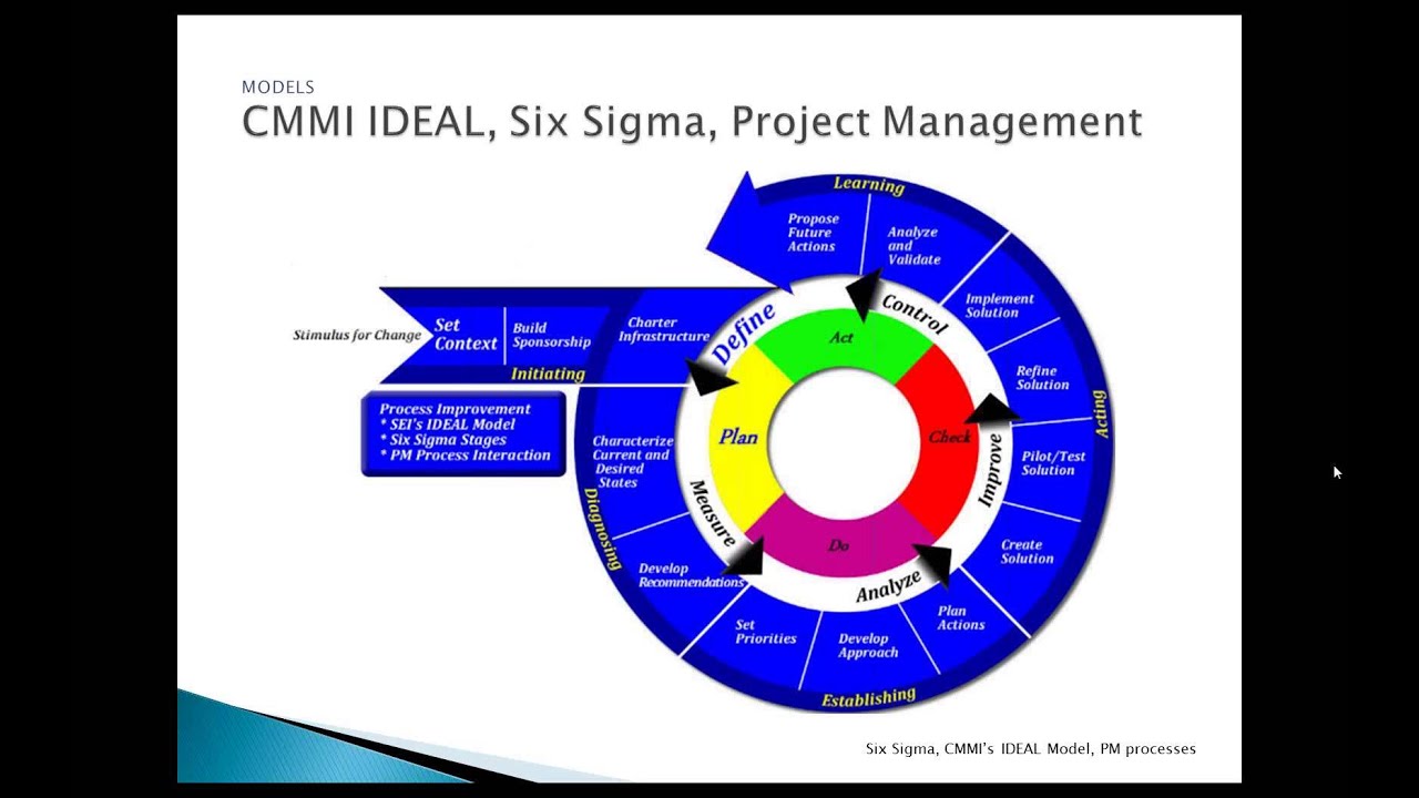 Demystifying the Capability Maturity Model Integration