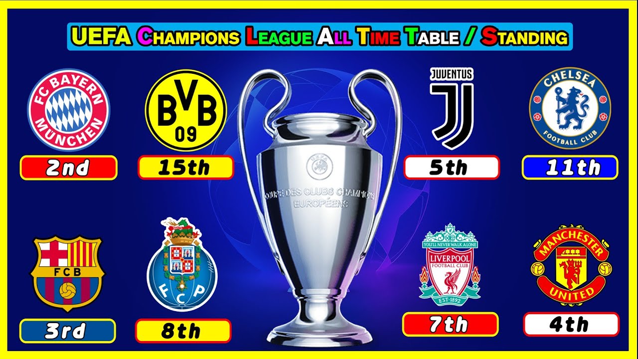 Top 15 Club Most Successful in UEFA Champions League. UEFA Champions League All Time Table Ranking.