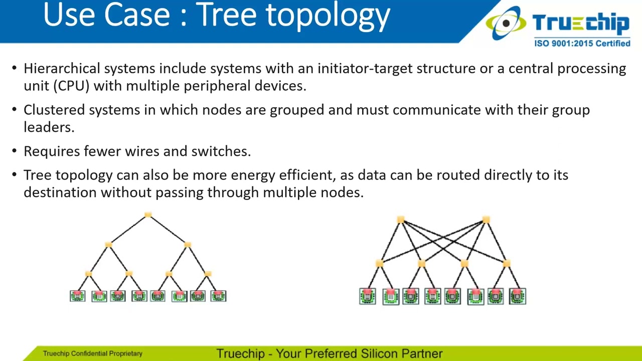 NOC IP- Transforming Chip Communication​​​​​​​