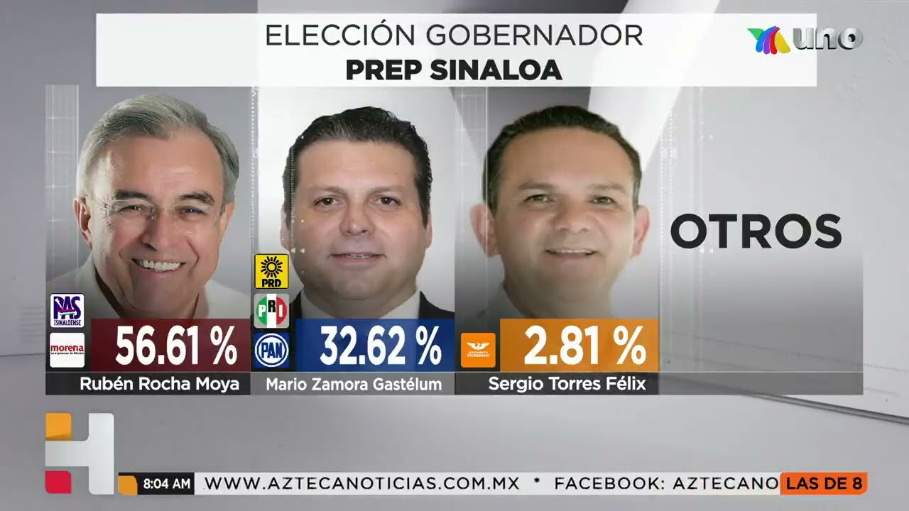 Morena se llevar&iacute;a 11 gubernaturas disputadas en Elecciones 2021