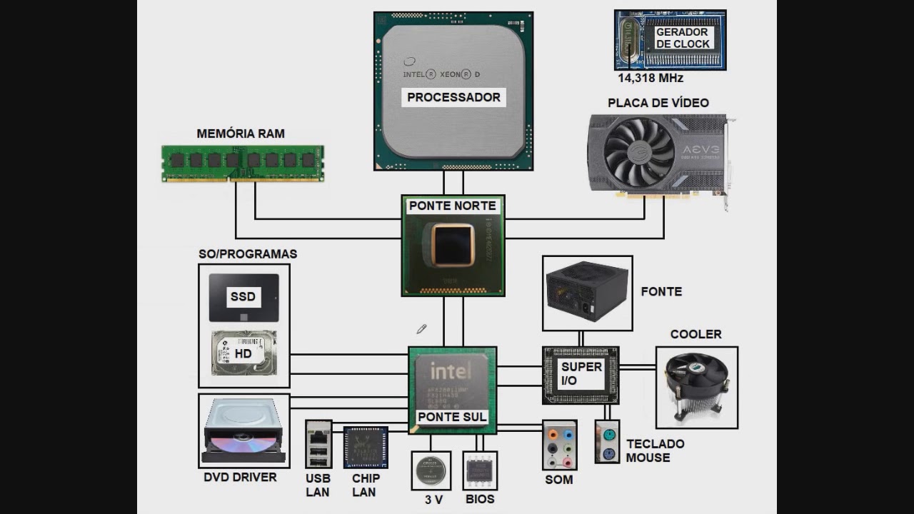 254   Estrutura da placa mãe de PC