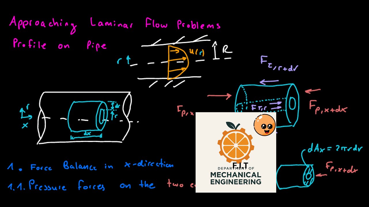 Laminar Pipe Flow from Momentum Balance | Fluid Dynamics Series, Part 7