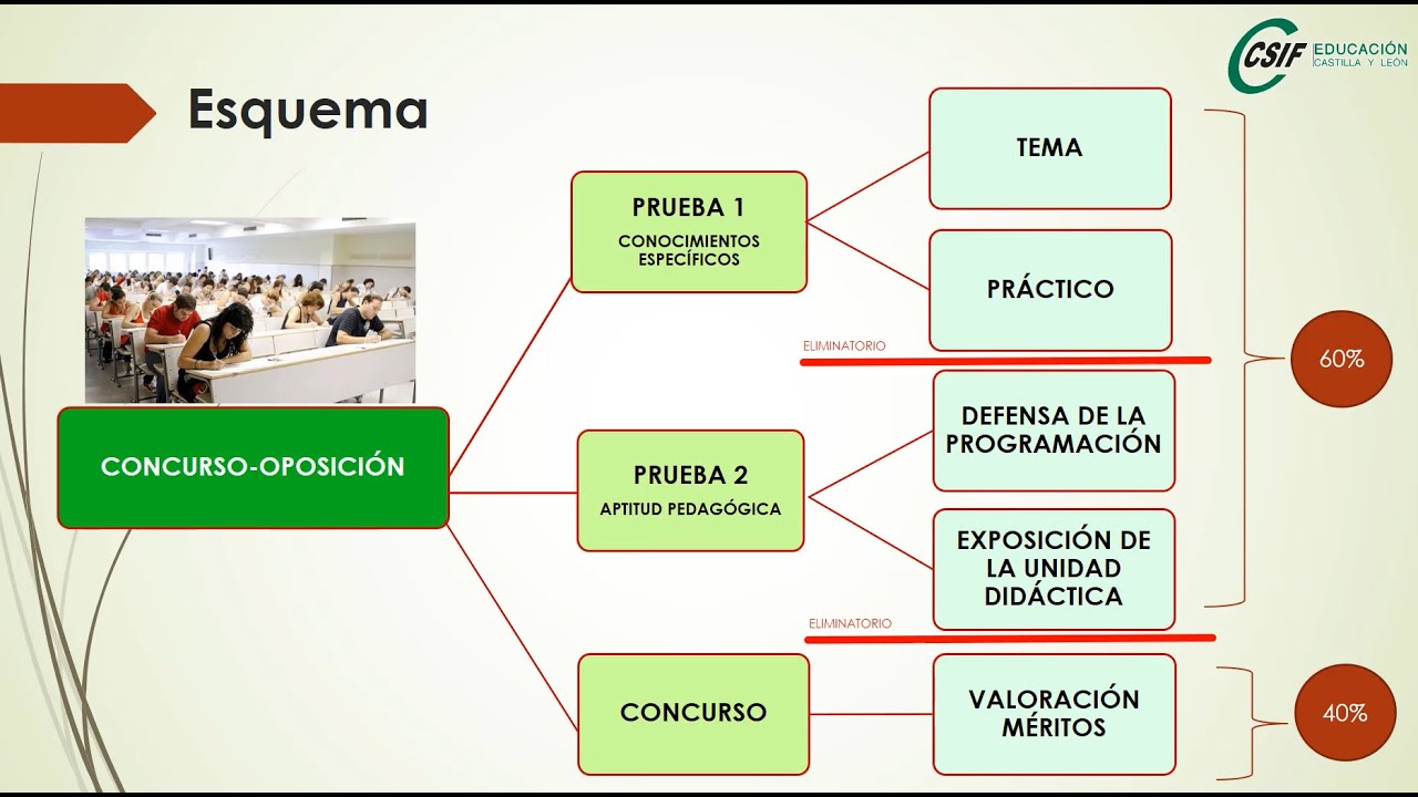 Oposiciones 2021 de PES y O.C. en CyL.
