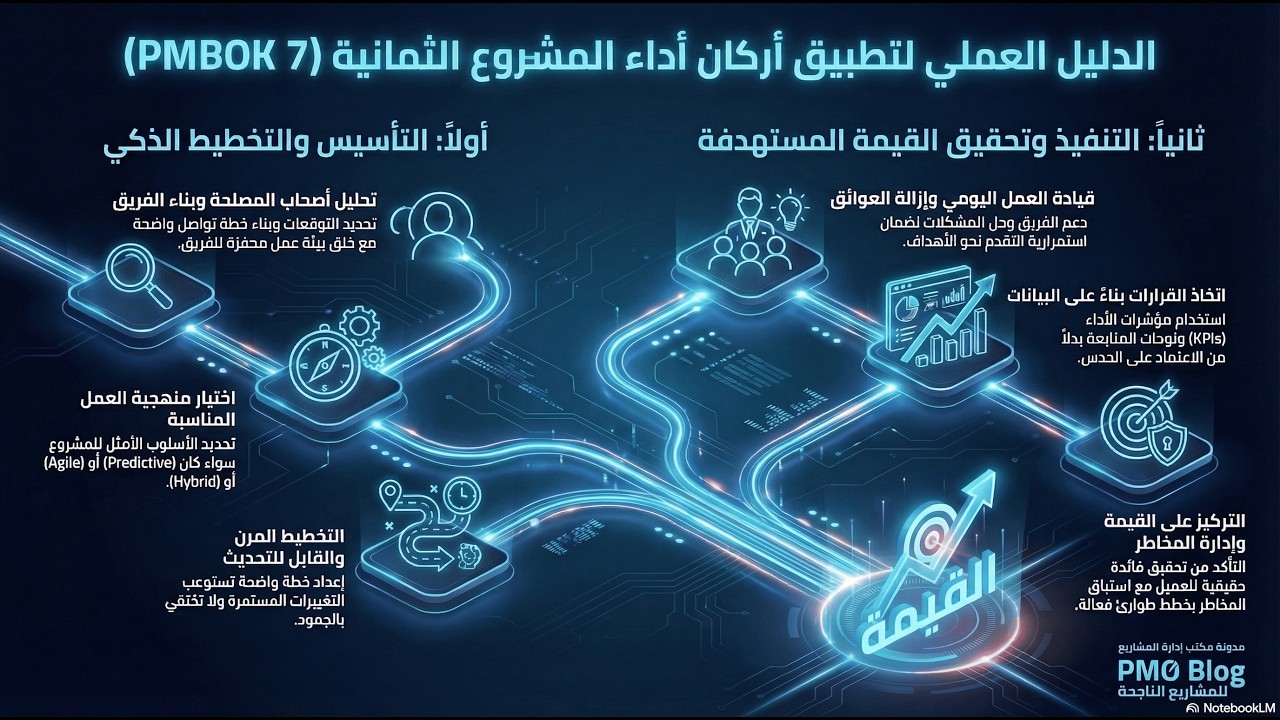الحلقة 13: كيف يطبق مدير المشروع المحترف أركان الأداء الثمانية عمليًا؟