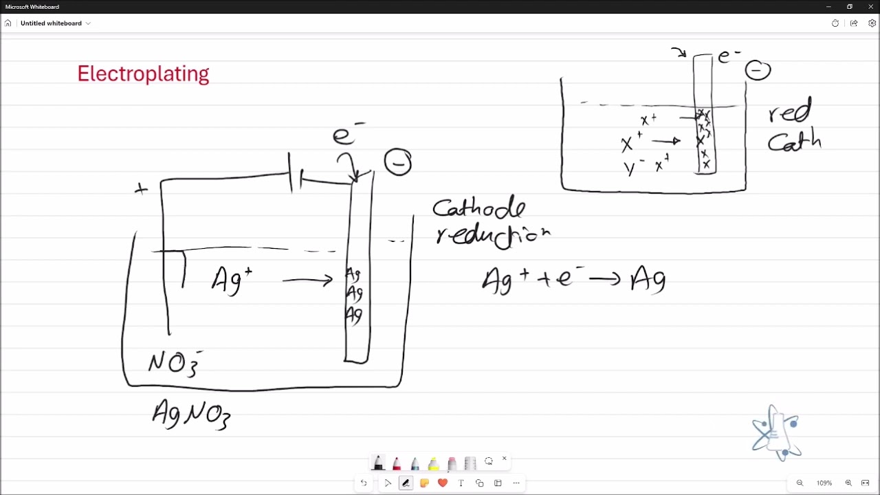 Electroplating الطلاء بالكهرباء