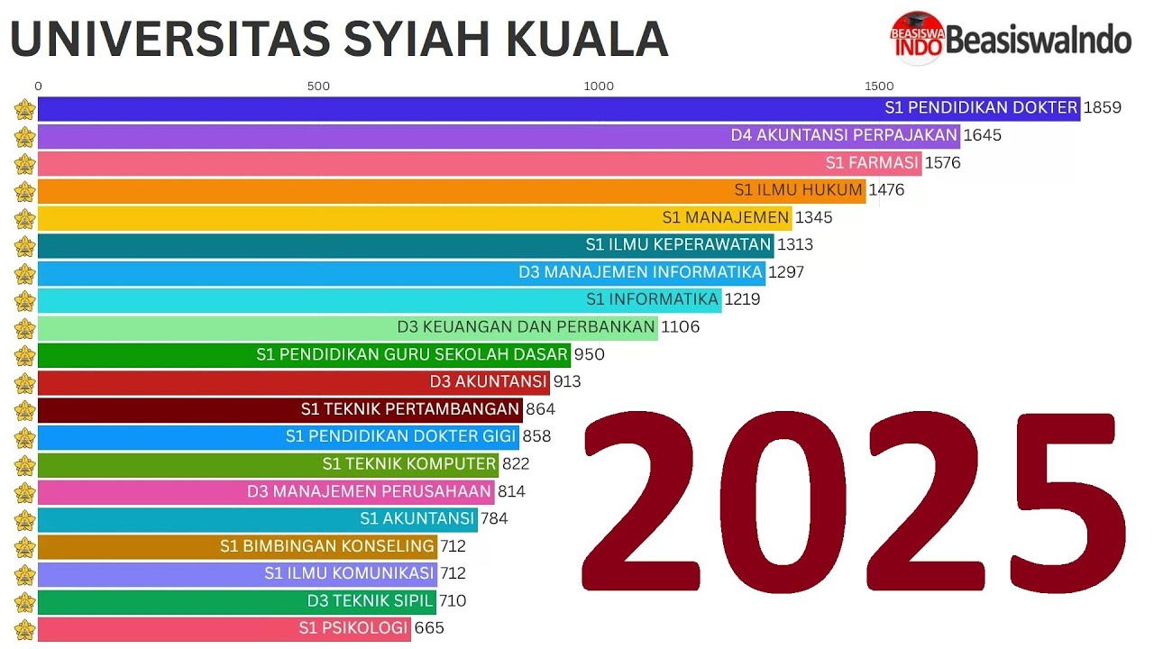 RANKING PROGRAM STUDI - UNIVERSITAS SYIAH KUALA (USK)