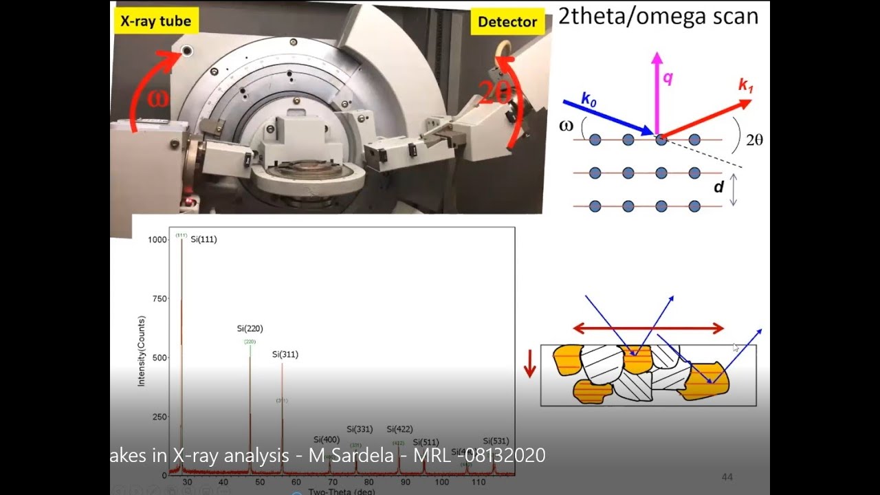 Top 10 mistakes in X ray analysis - M Sardela - MRL - 08132020