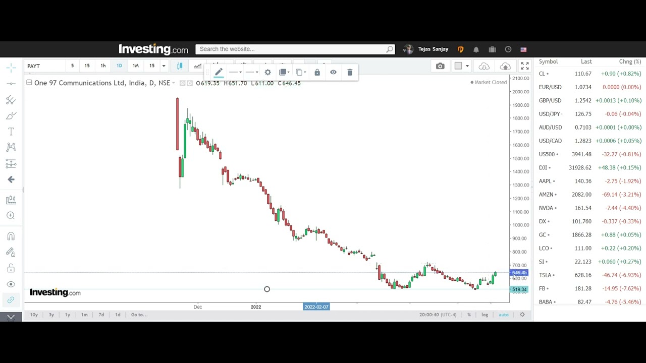#Paytm #One97 Communications Limited #Technical Analysis #Stock Picks