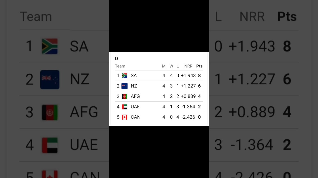 T20 World Cup Point Table Today #india #cricket #viral #trending #shorts #pakistan #australia #usa