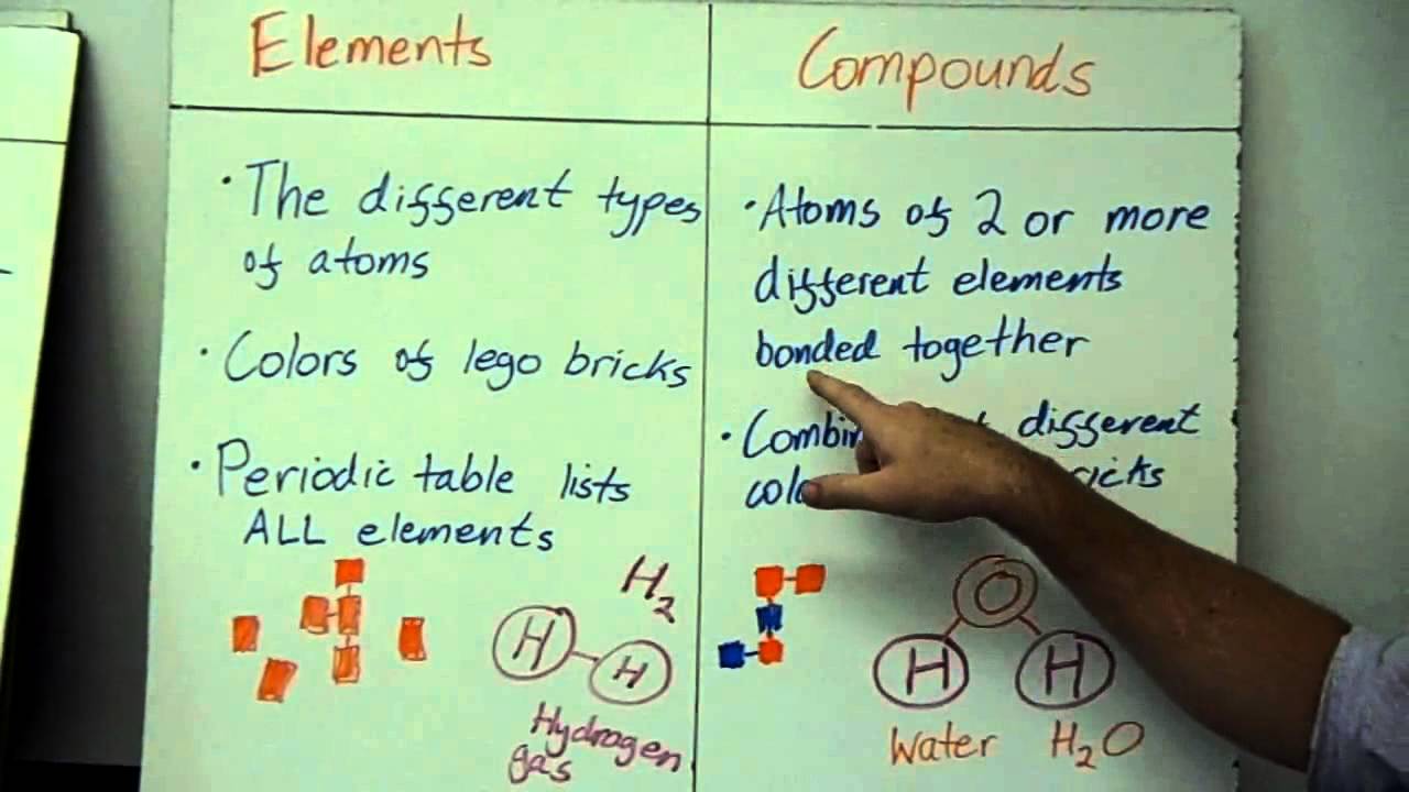 Chemistry - atoms, molecules, elements, compounds, pure substances and mixtures