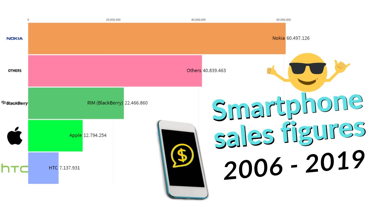 Smartphone sales figures 2006-2019