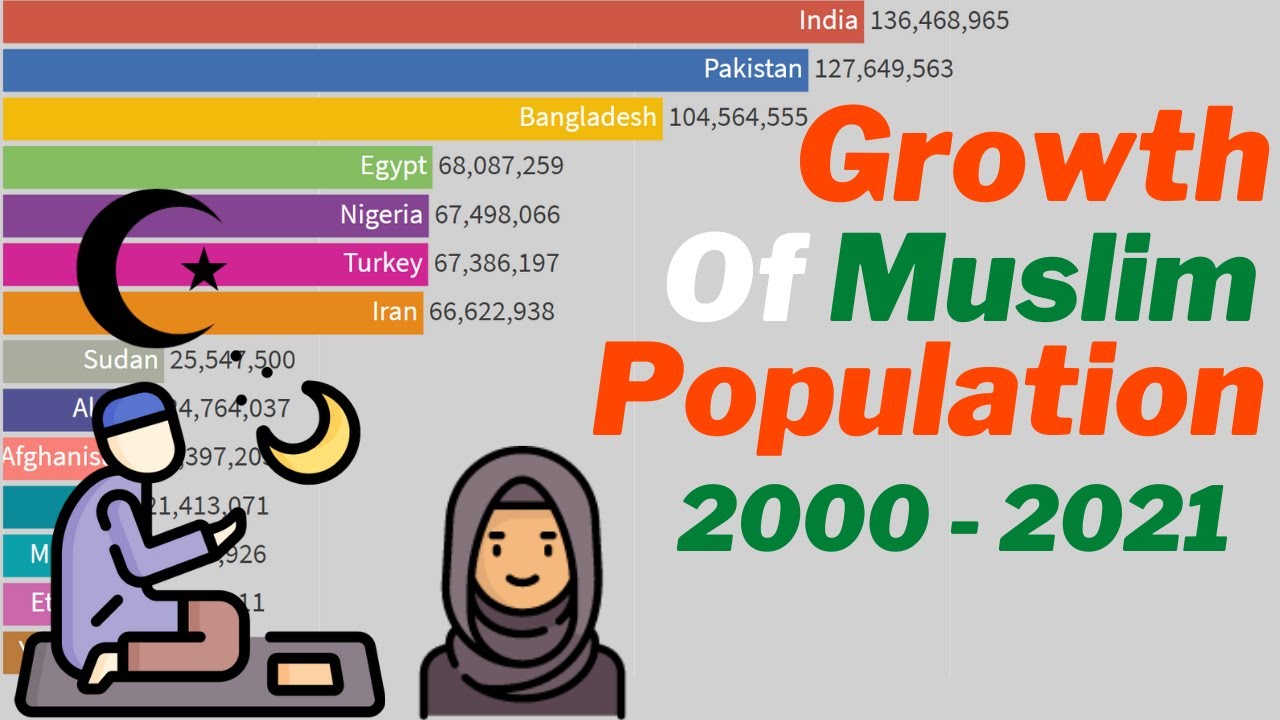 Growth of Muslim population by countries 2000 - 2100 || Muslim population in the world 2021