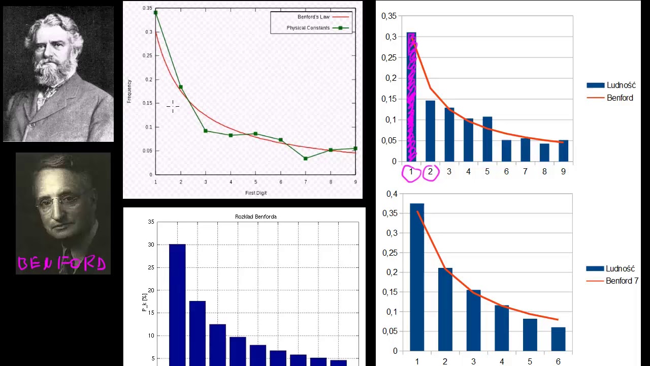 Prawo Benforda (część 1 z 2)