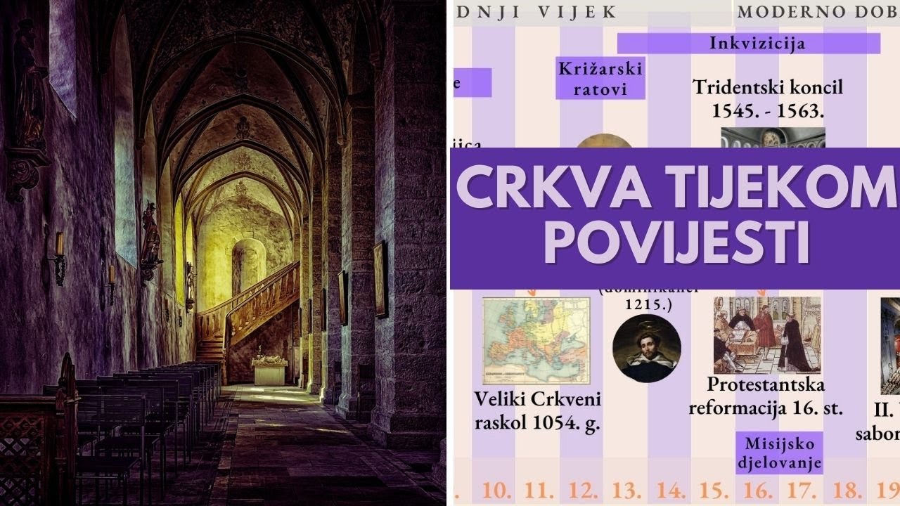 Karta Crkve tijekom povijesti (6. razred Katoličkog vjeronauka)