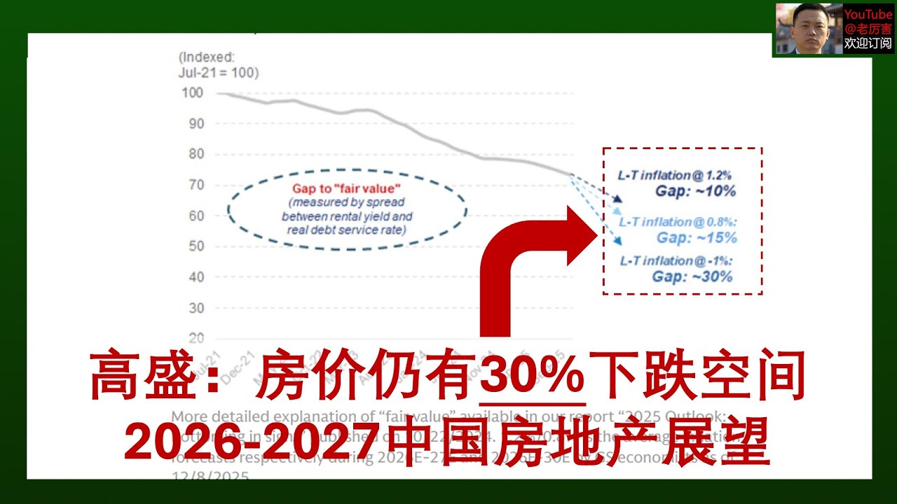 「高盛研报解读」20251218：2026-2027中国房地产展望，房价仍有30%下跌空间，延后房地产企稳时间预期，租金止跌是先行指标｜外资研报｜房地产｜房价｜二手房｜就业｜收入｜房租｜财经｜经济