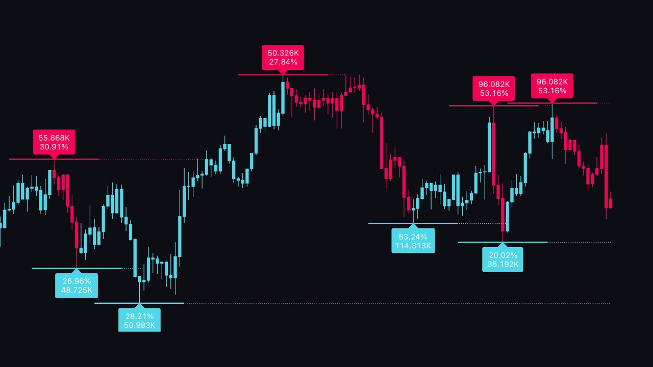 Лучшие БЕСПЛАТНЫЕ индикаторы TradingView для использования в 2026 году!