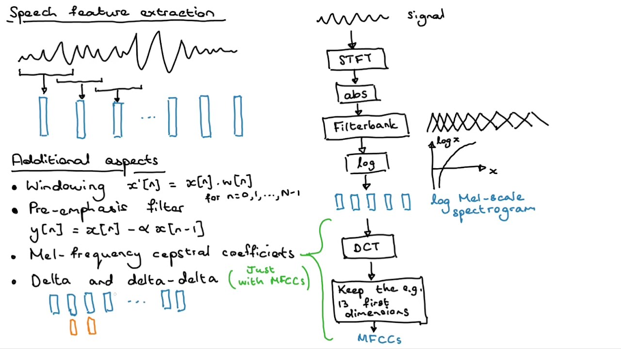 Speech features intro 4: Additional aspects