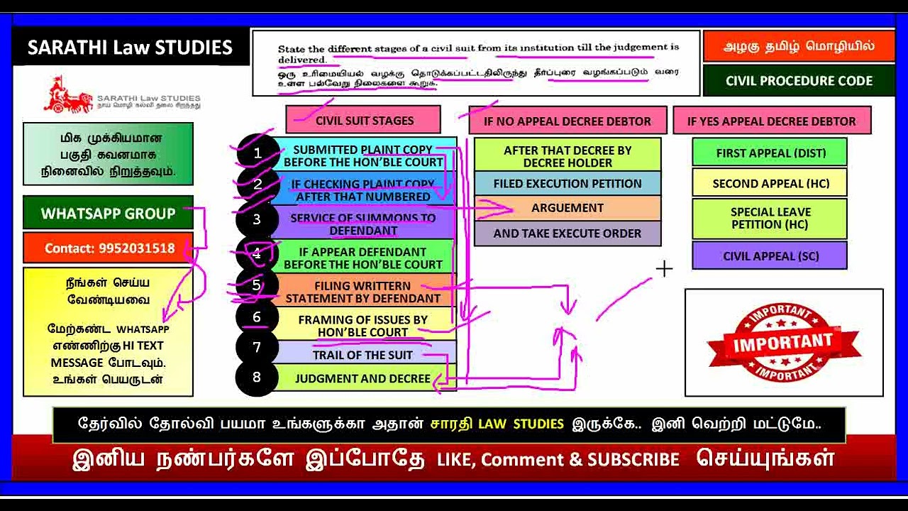 DIFFERENT STAGES OF CIVIL SUIT IN CPC/வழக்கு தொடங்க பட்டதிலிருந்து முடியும் வரை பல்வேறு படி நிலைகள்