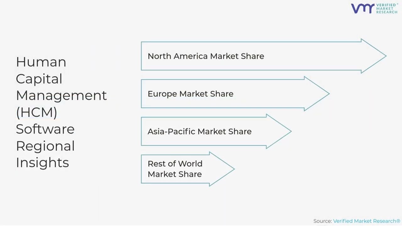 Human Capital Management (HCM) Software Market: Transforming Workforce Management