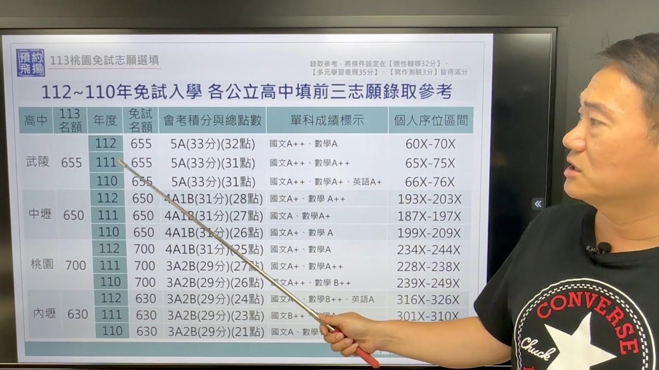 113年國中會考成績分析-今年的錄取分數會較去年升高還是降低?與桃園公立高中三個志願選填建議。