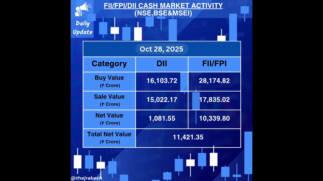 FII DII Activity as of Today(28/10/2025)