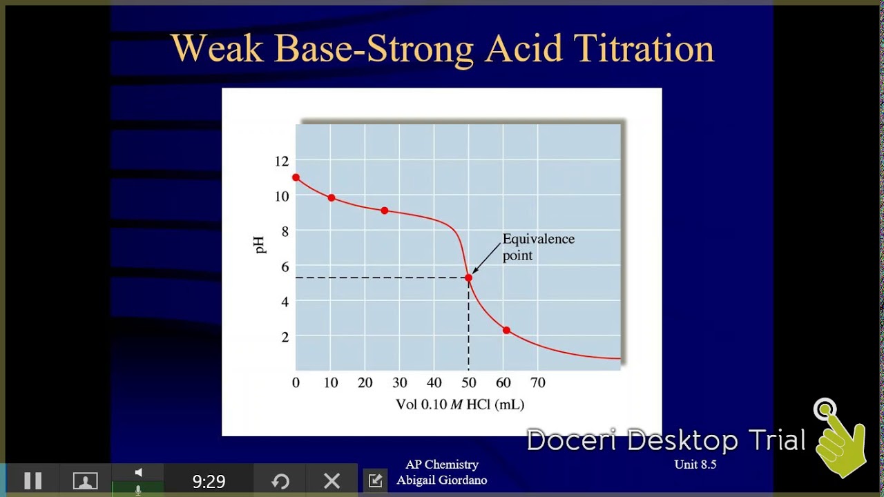 Unit 8.5 - Acid-Base Titrations