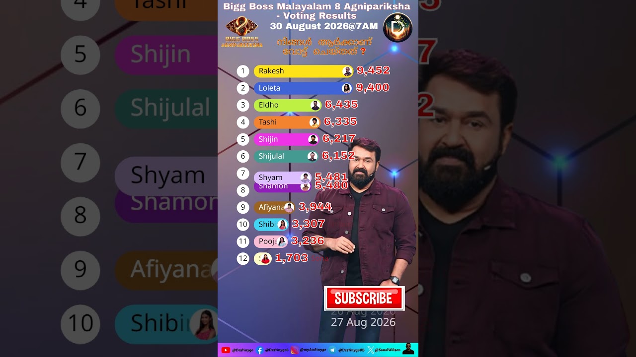 Bigg Boss Malayalam 8 Agnipareeksha Voting Results Today - 30 August 2026 #shorts #shortsfeed #bbm
