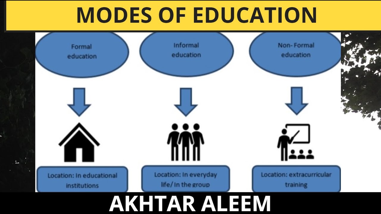 Modes of educations; Informal, Formal and Non-formal education in Urdu For  students of Bed